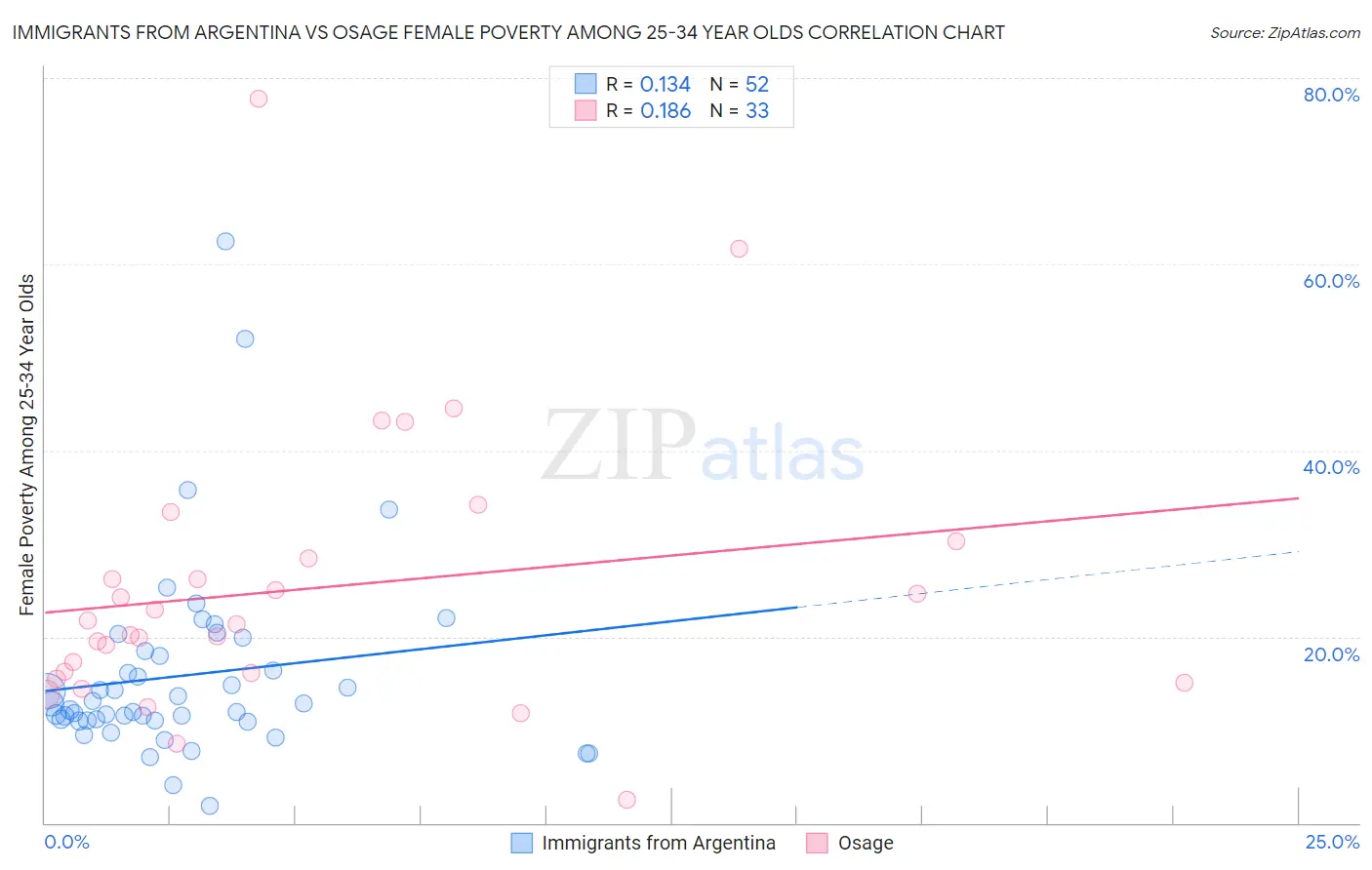 Immigrants from Argentina vs Osage Female Poverty Among 25-34 Year Olds