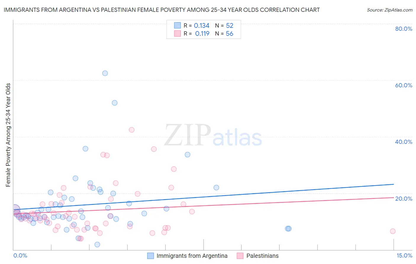 Immigrants from Argentina vs Palestinian Female Poverty Among 25-34 Year Olds