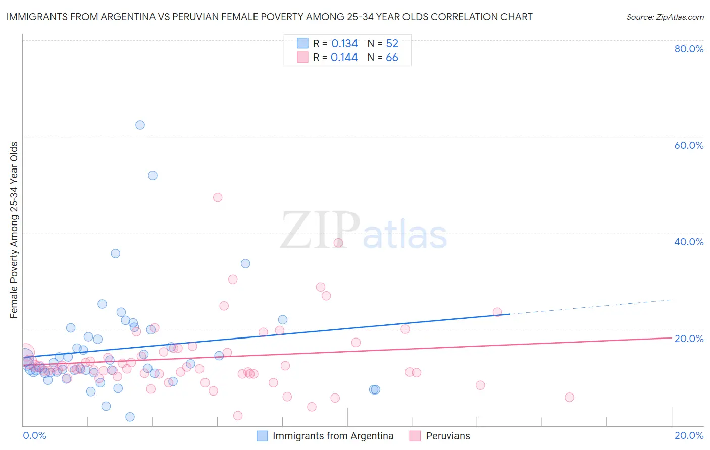 Immigrants from Argentina vs Peruvian Female Poverty Among 25-34 Year Olds