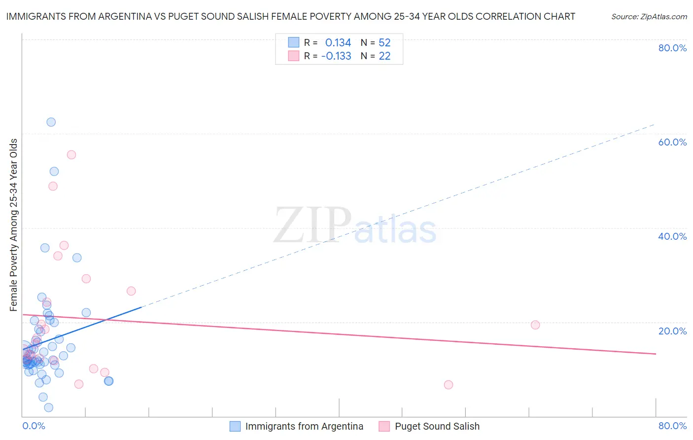 Immigrants from Argentina vs Puget Sound Salish Female Poverty Among 25-34 Year Olds