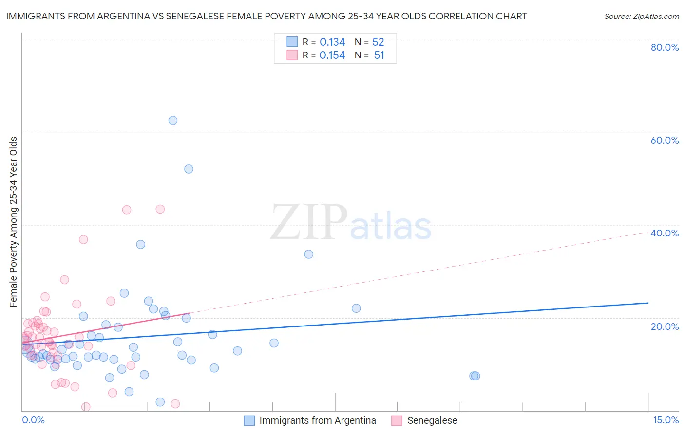 Immigrants from Argentina vs Senegalese Female Poverty Among 25-34 Year Olds