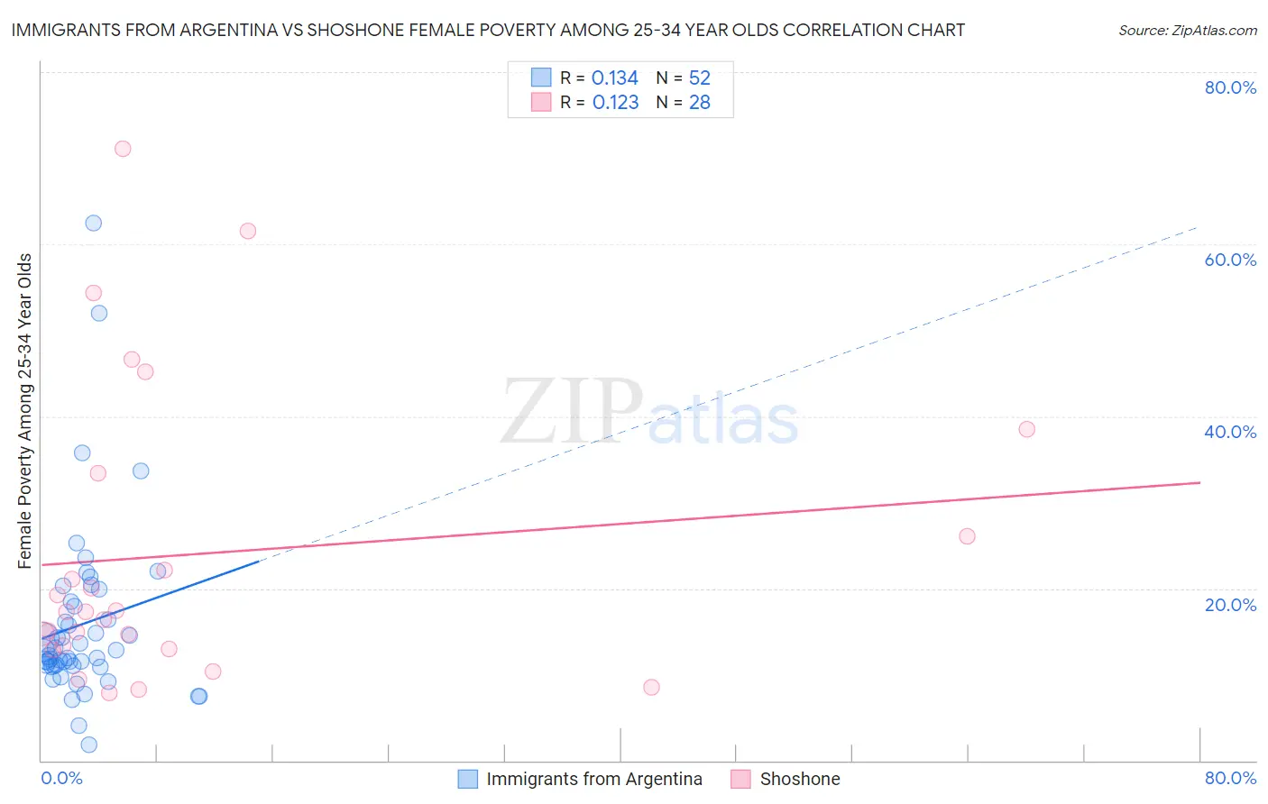 Immigrants from Argentina vs Shoshone Female Poverty Among 25-34 Year Olds