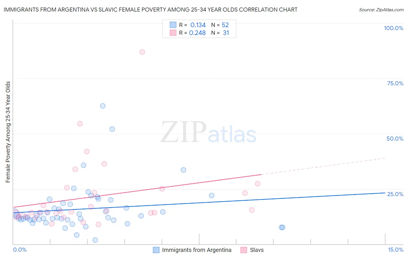 Immigrants from Argentina vs Slavic Female Poverty Among 25-34 Year Olds