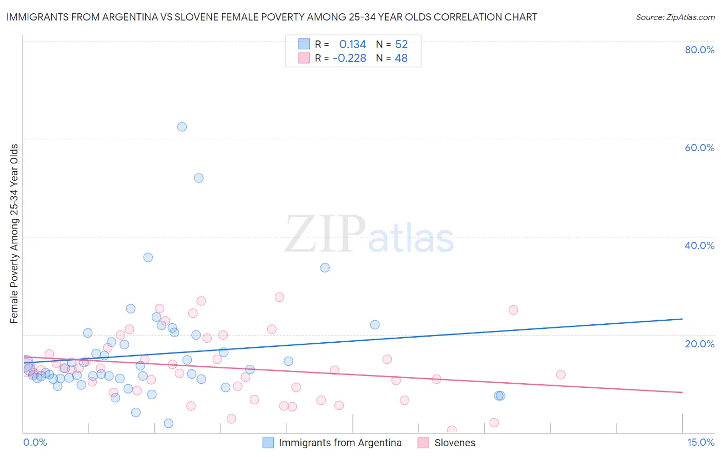 Immigrants from Argentina vs Slovene Female Poverty Among 25-34 Year Olds