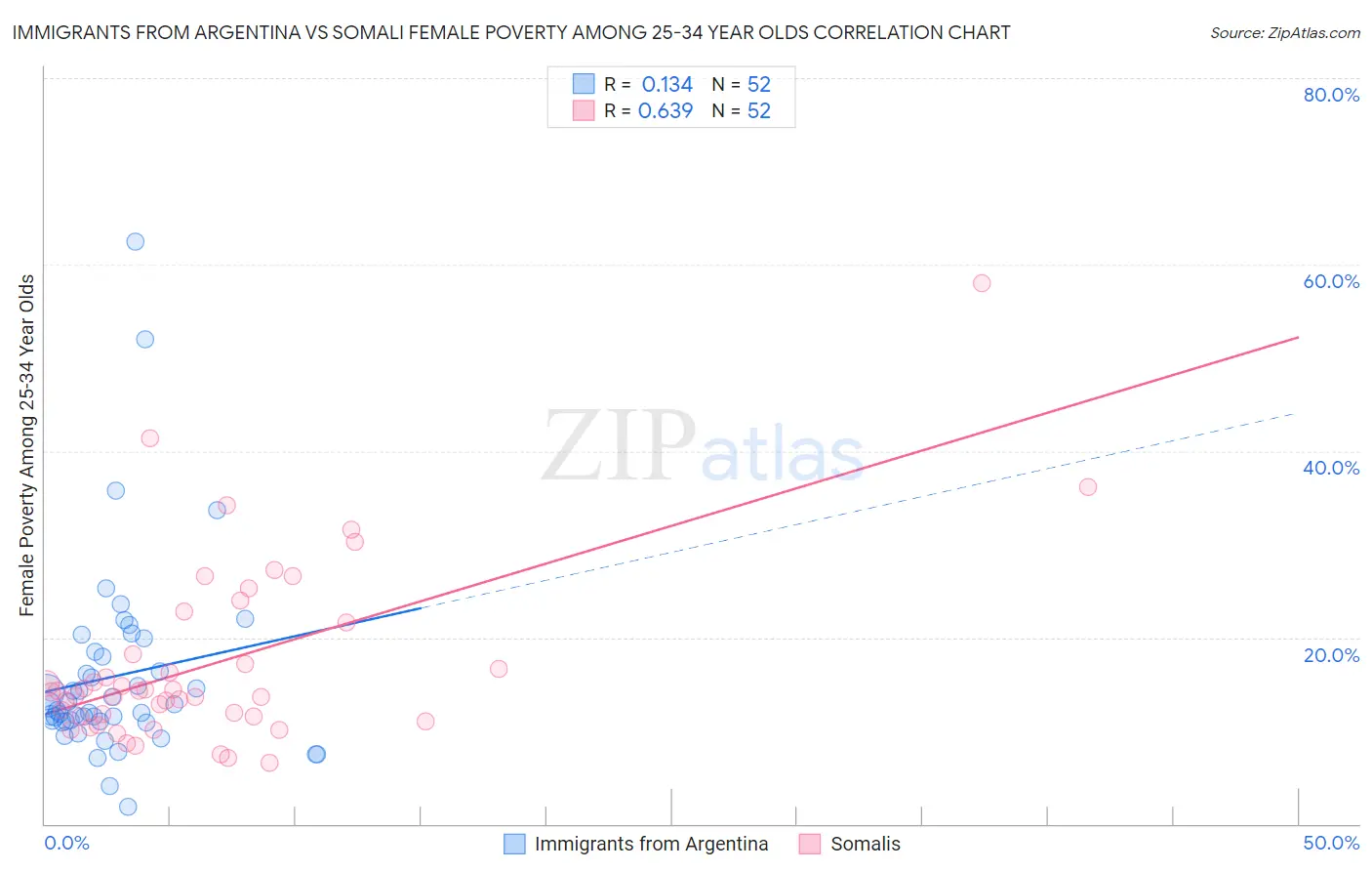 Immigrants from Argentina vs Somali Female Poverty Among 25-34 Year Olds