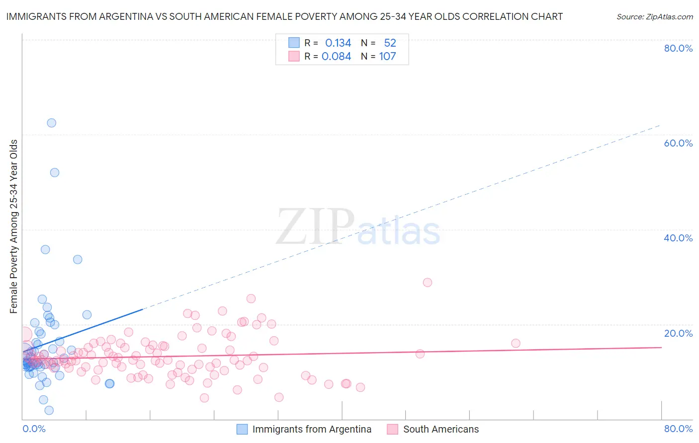 Immigrants from Argentina vs South American Female Poverty Among 25-34 Year Olds