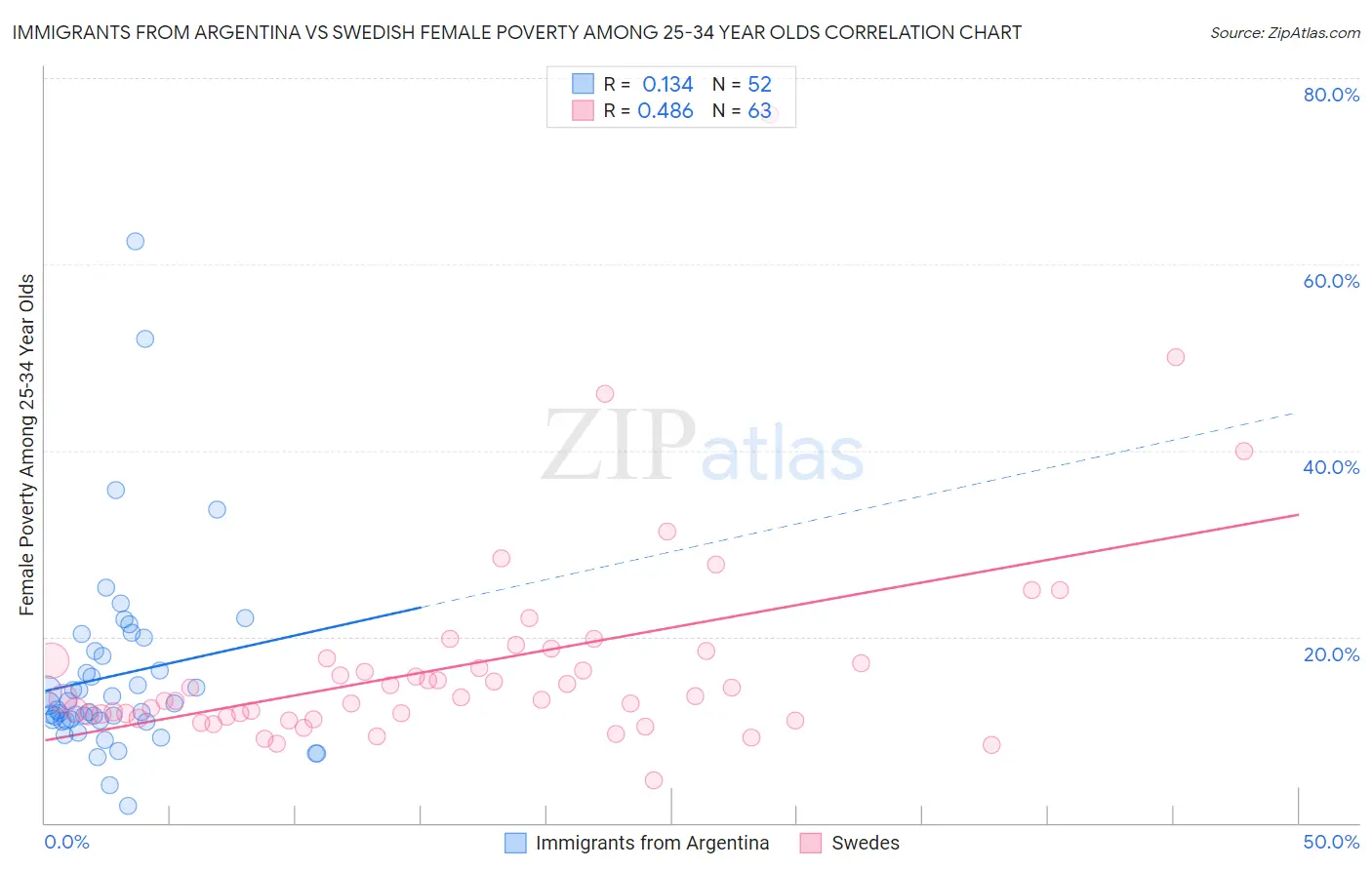 Immigrants from Argentina vs Swedish Female Poverty Among 25-34 Year Olds