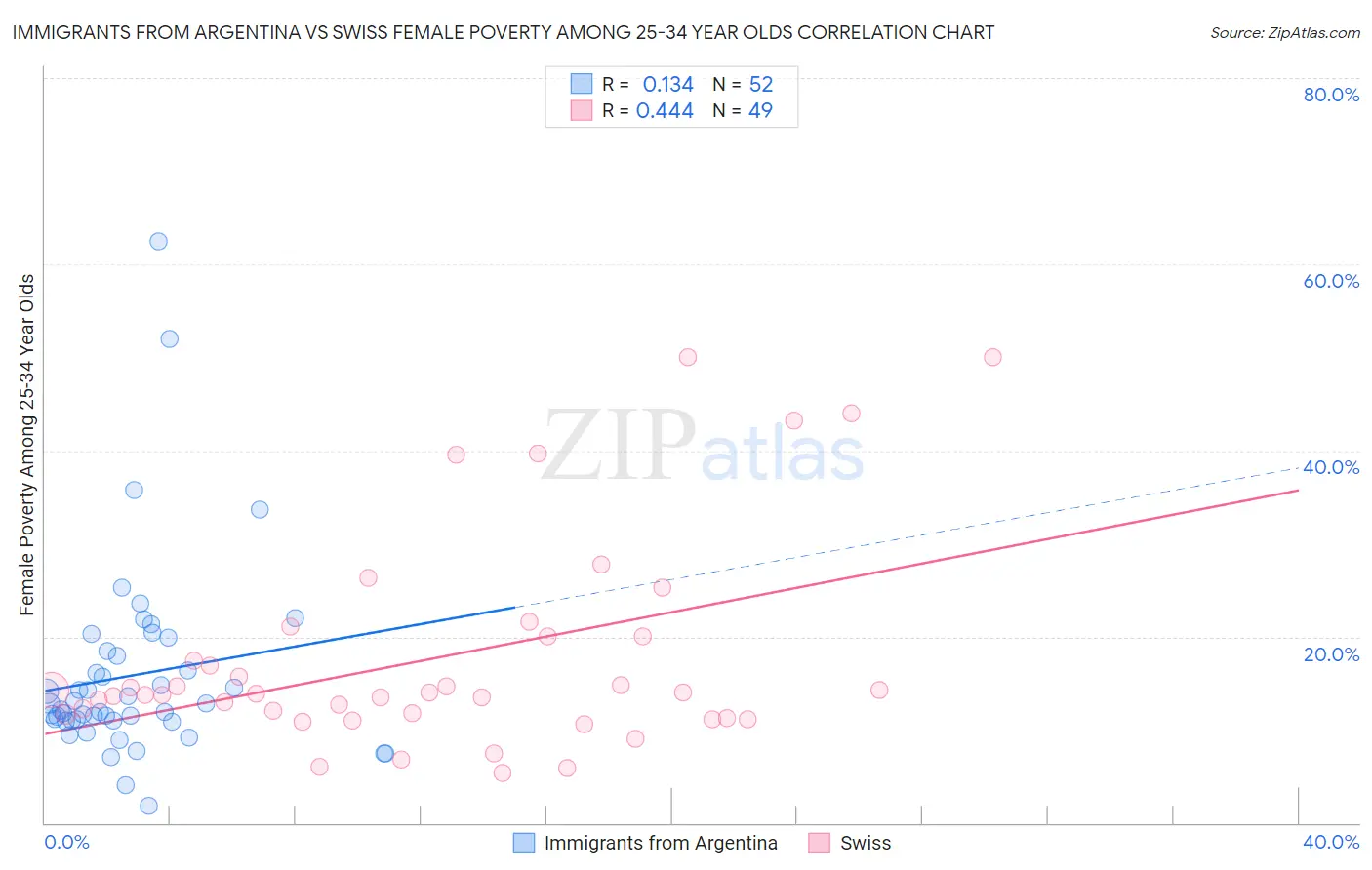 Immigrants from Argentina vs Swiss Female Poverty Among 25-34 Year Olds