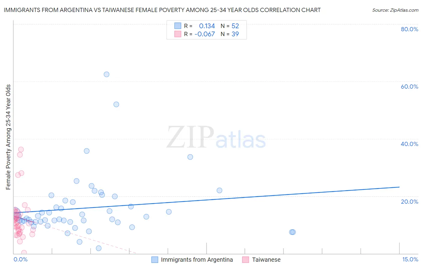 Immigrants from Argentina vs Taiwanese Female Poverty Among 25-34 Year Olds