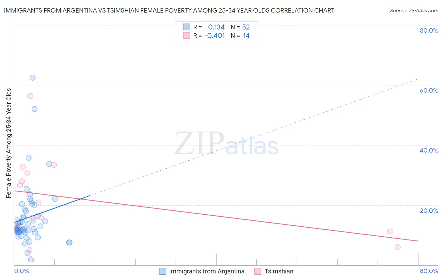 Immigrants from Argentina vs Tsimshian Female Poverty Among 25-34 Year Olds
