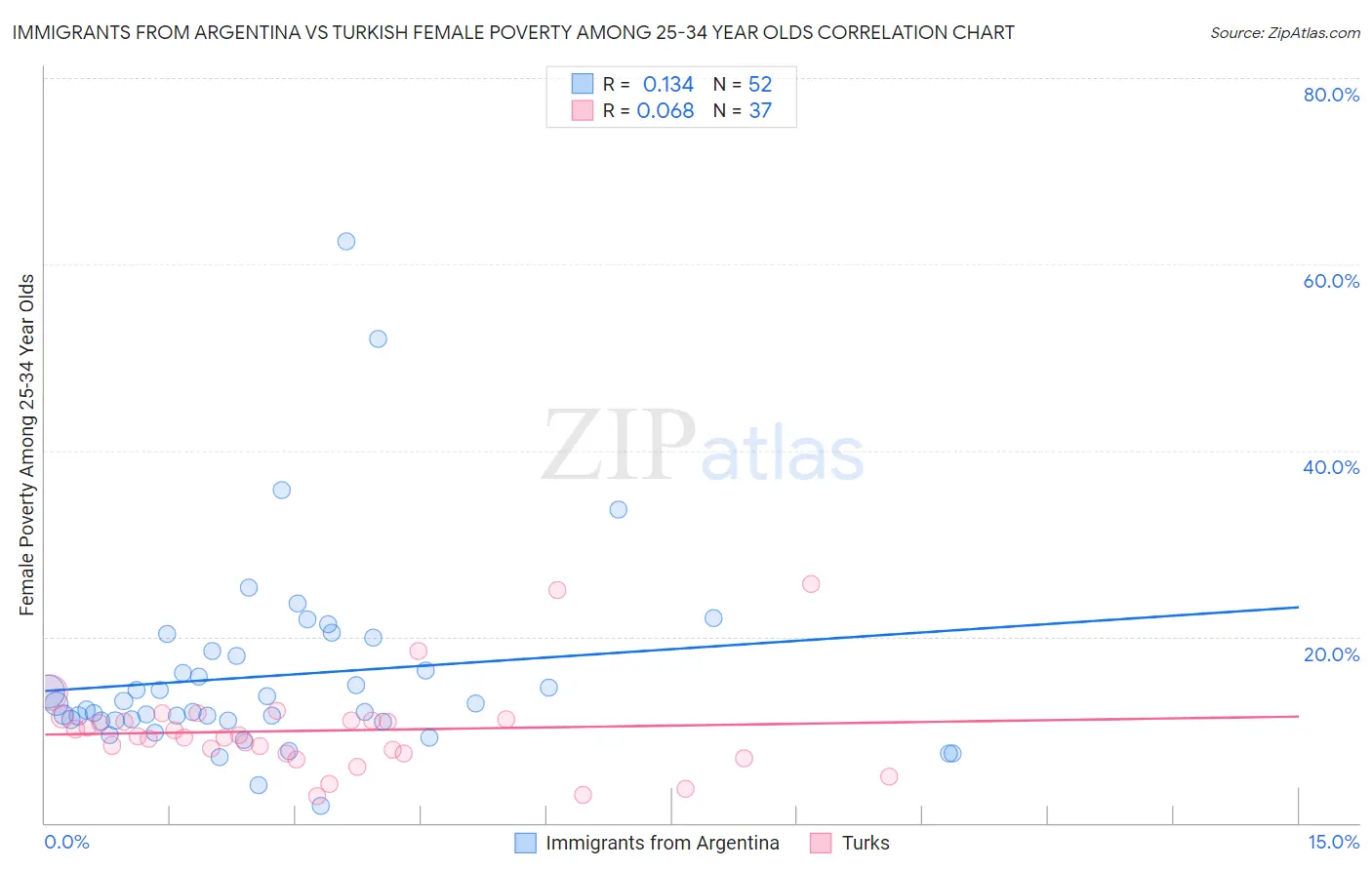 Immigrants from Argentina vs Turkish Female Poverty Among 25-34 Year Olds