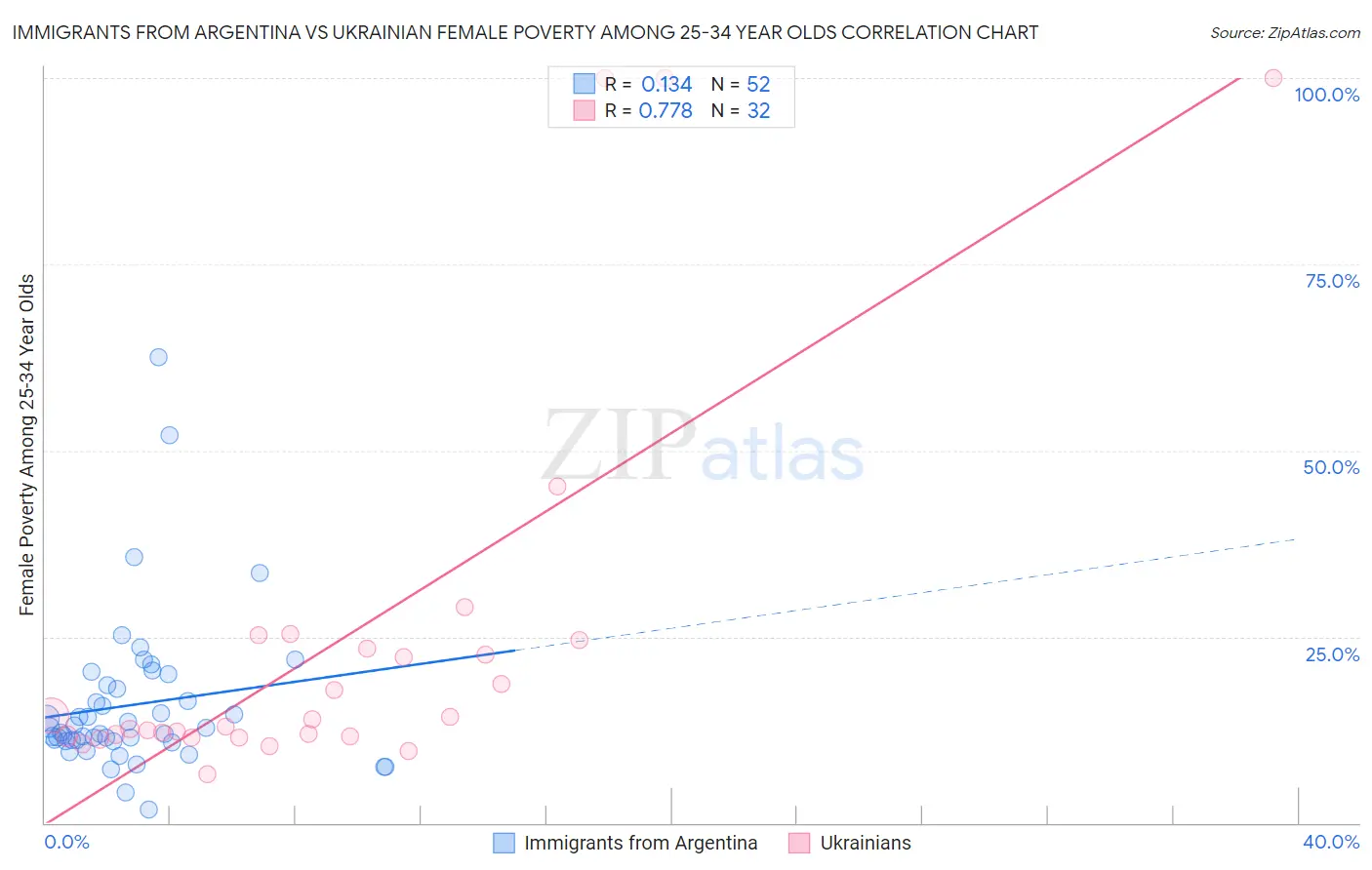 Immigrants from Argentina vs Ukrainian Female Poverty Among 25-34 Year Olds