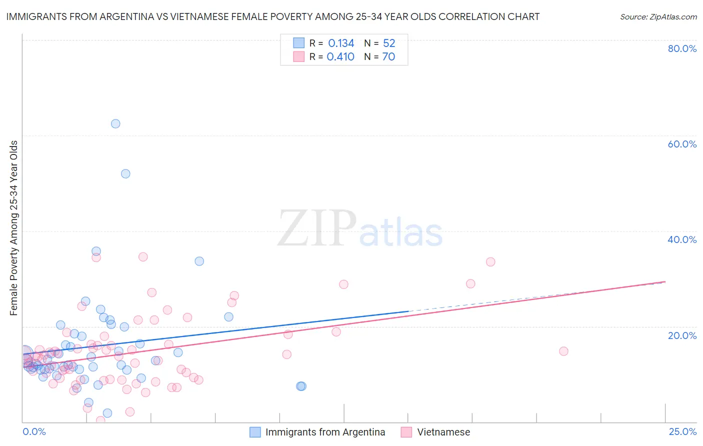 Immigrants from Argentina vs Vietnamese Female Poverty Among 25-34 Year Olds