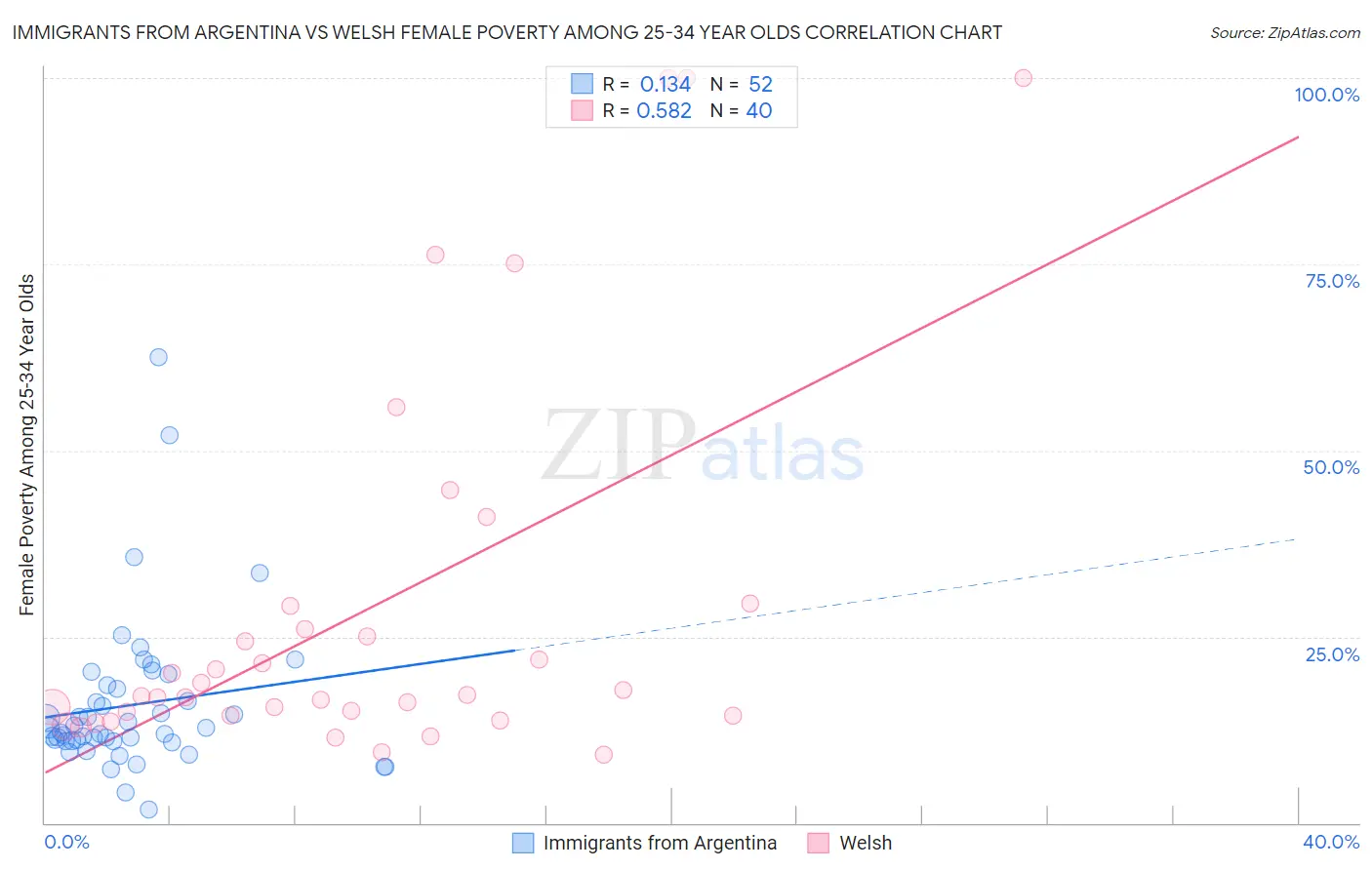 Immigrants from Argentina vs Welsh Female Poverty Among 25-34 Year Olds