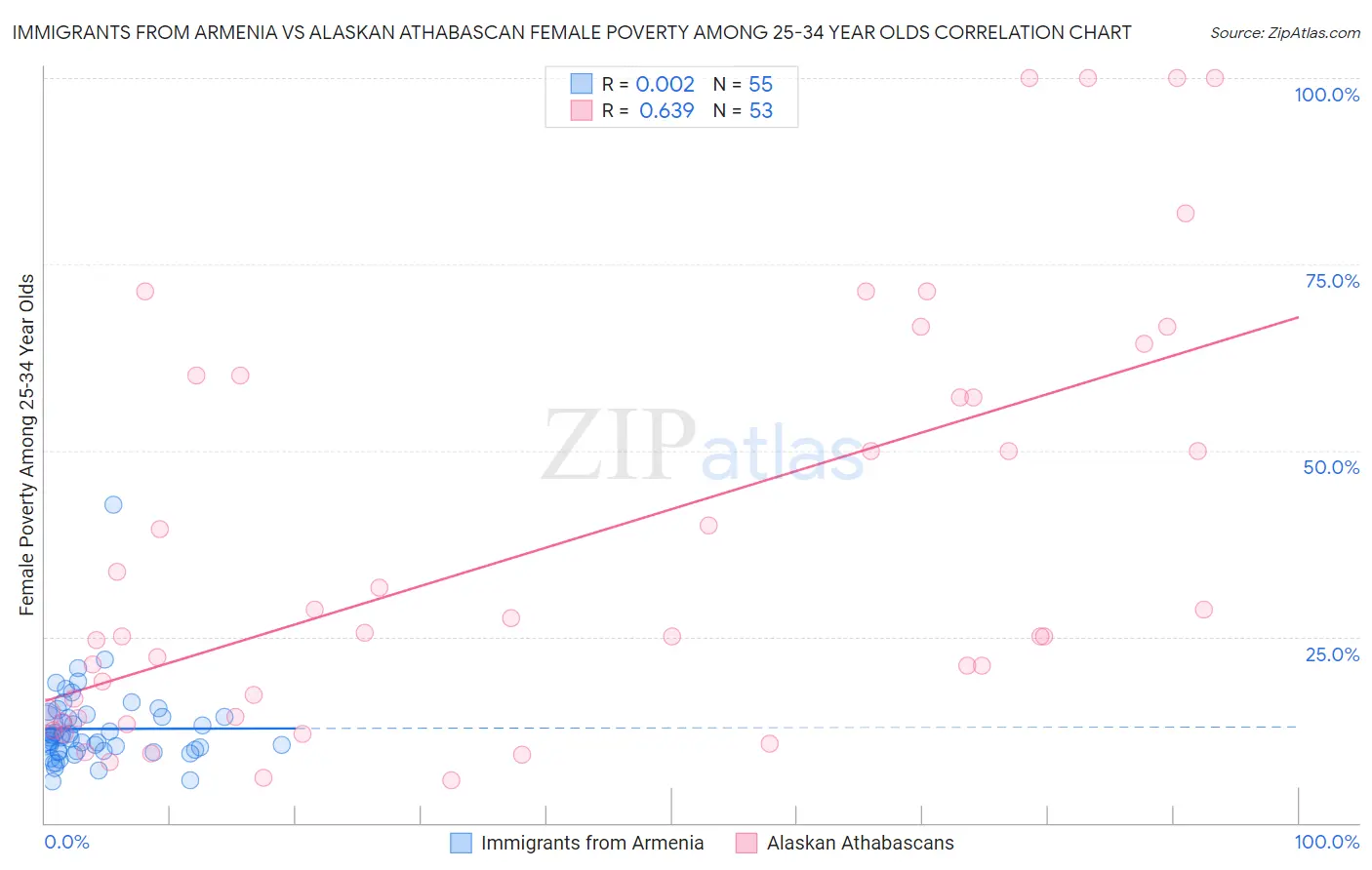 Immigrants from Armenia vs Alaskan Athabascan Female Poverty Among 25-34 Year Olds