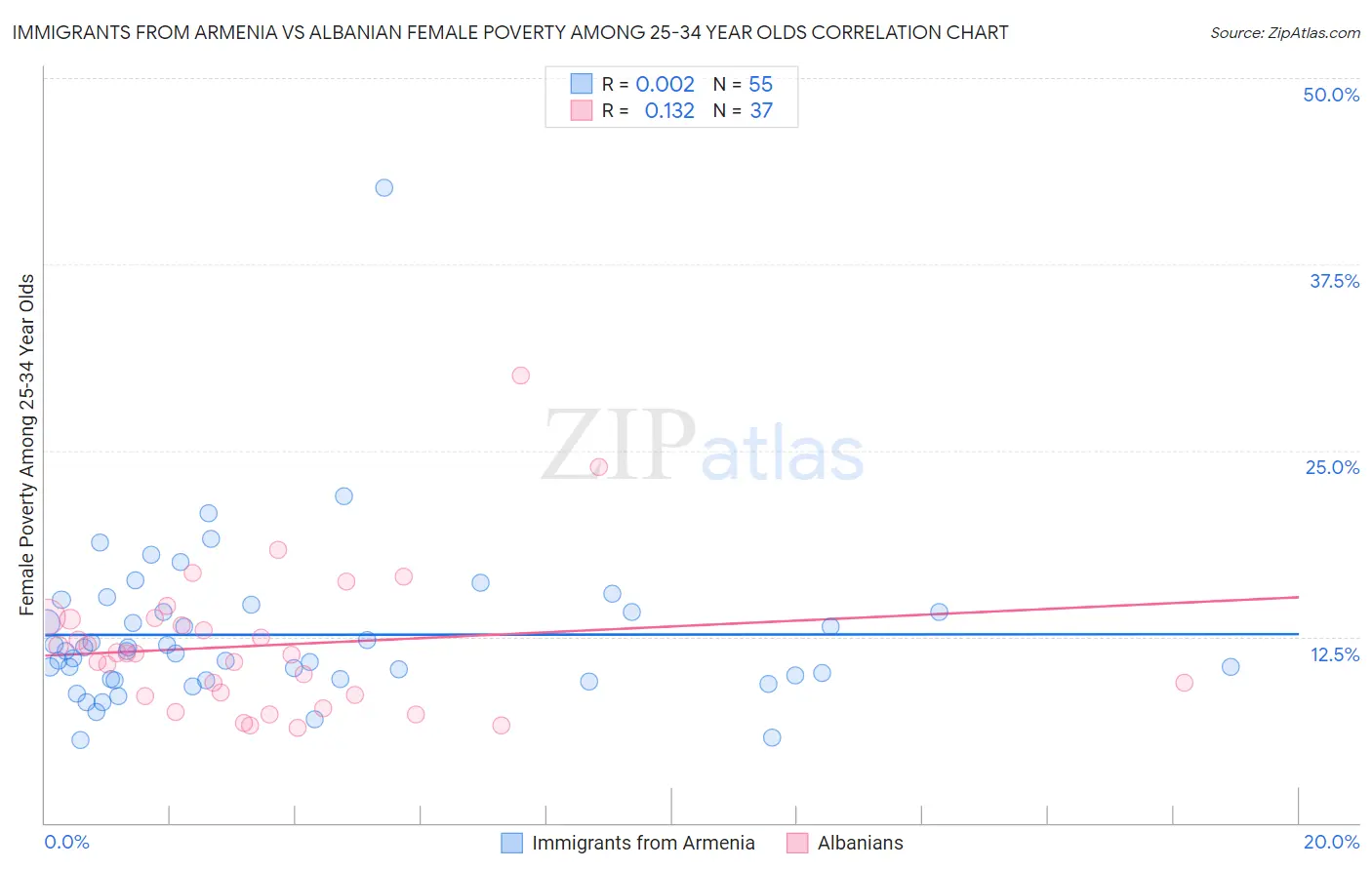 Immigrants from Armenia vs Albanian Female Poverty Among 25-34 Year Olds