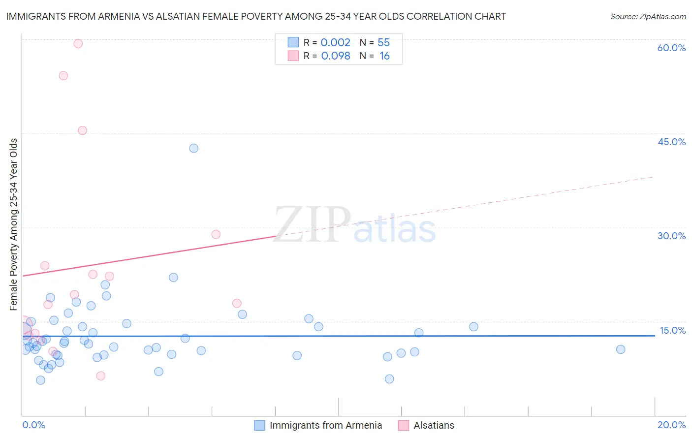 Immigrants from Armenia vs Alsatian Female Poverty Among 25-34 Year Olds