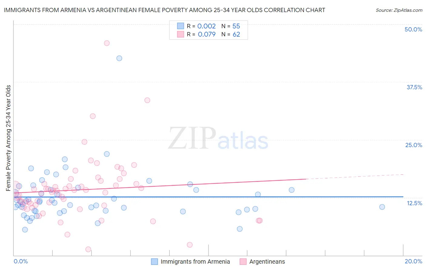 Immigrants from Armenia vs Argentinean Female Poverty Among 25-34 Year Olds