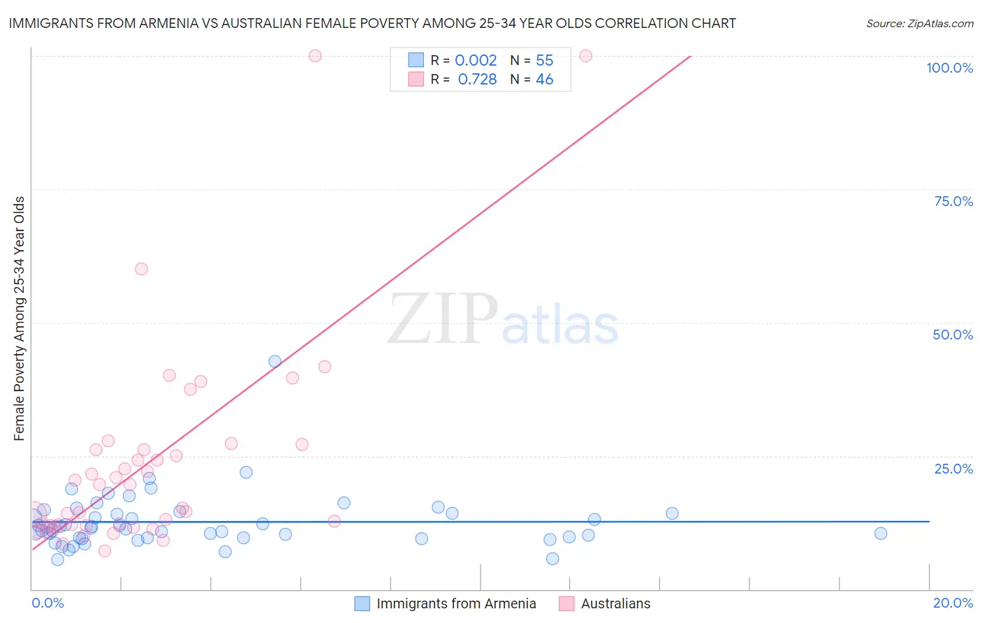 Immigrants from Armenia vs Australian Female Poverty Among 25-34 Year Olds