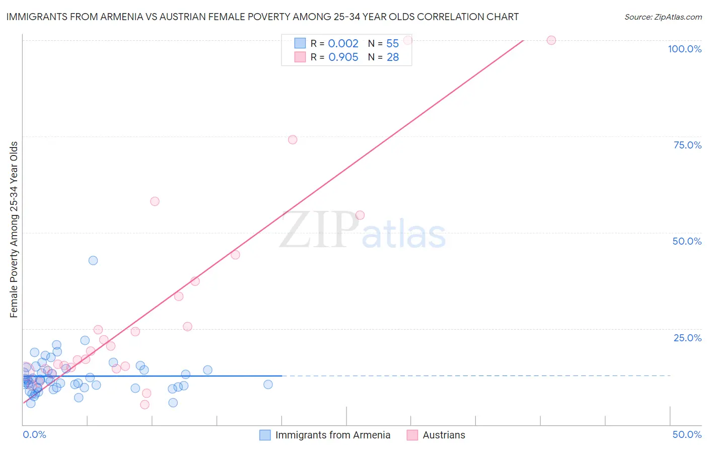 Immigrants from Armenia vs Austrian Female Poverty Among 25-34 Year Olds