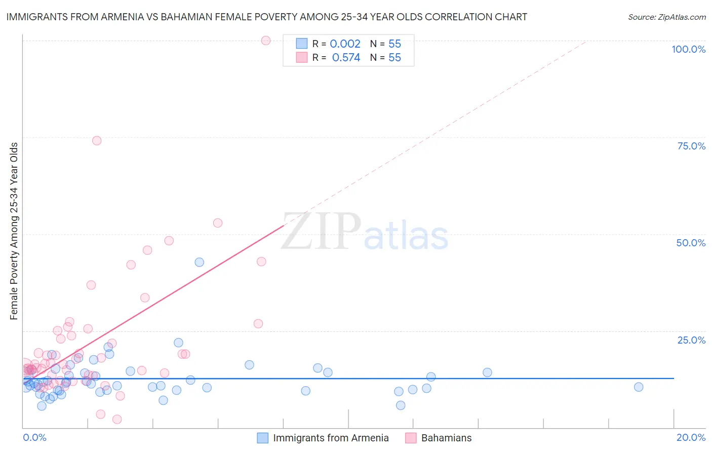 Immigrants from Armenia vs Bahamian Female Poverty Among 25-34 Year Olds