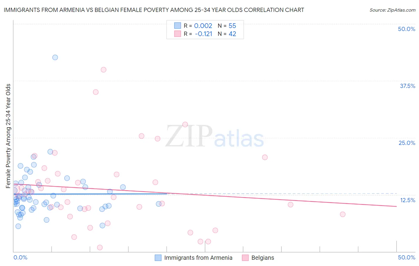 Immigrants from Armenia vs Belgian Female Poverty Among 25-34 Year Olds