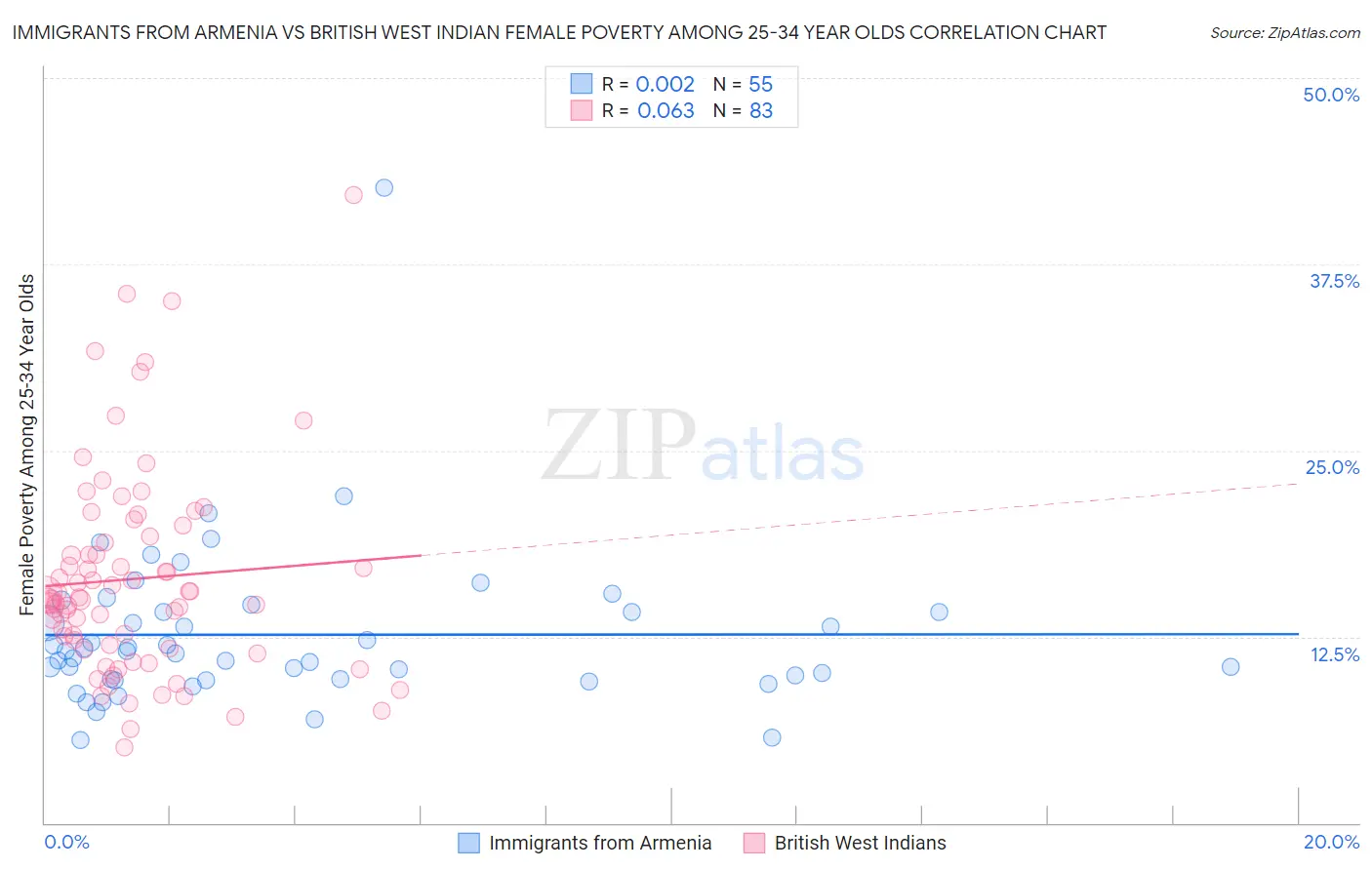 Immigrants from Armenia vs British West Indian Female Poverty Among 25-34 Year Olds