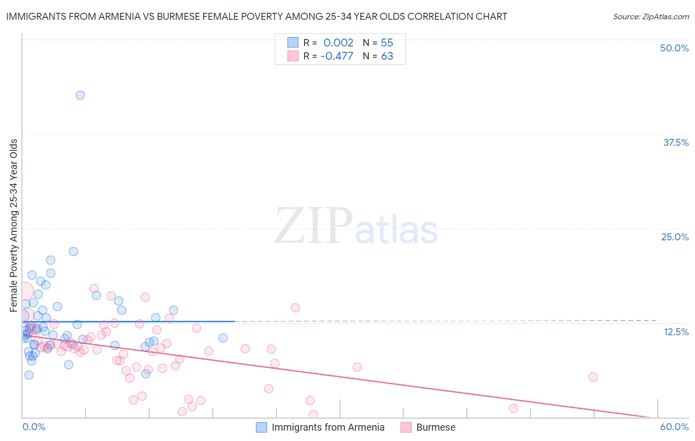 Immigrants from Armenia vs Burmese Female Poverty Among 25-34 Year Olds