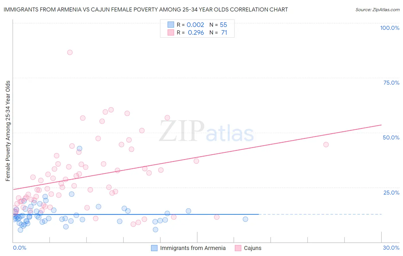 Immigrants from Armenia vs Cajun Female Poverty Among 25-34 Year Olds