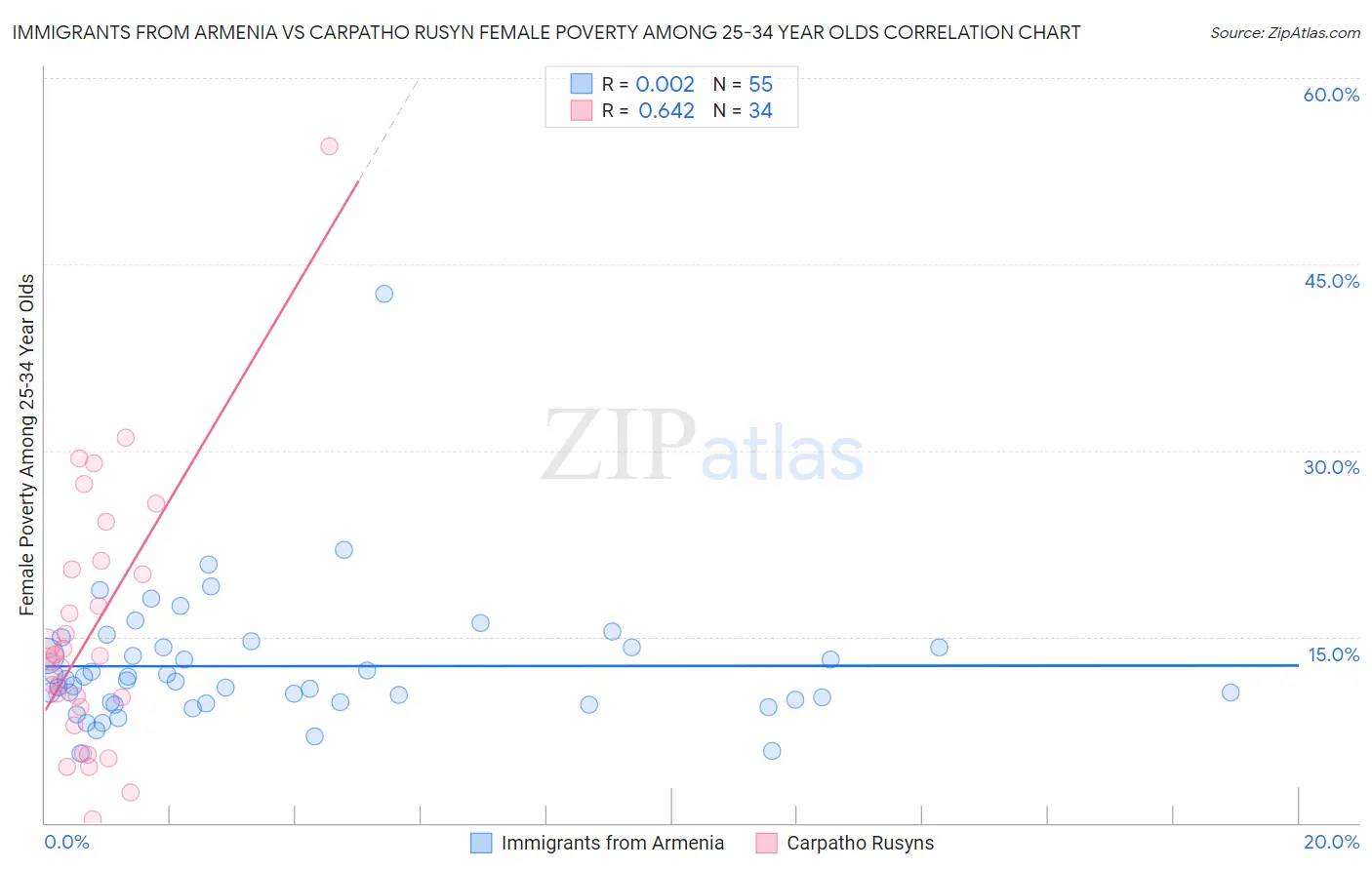 Immigrants from Armenia vs Carpatho Rusyn Female Poverty Among 25-34 Year Olds