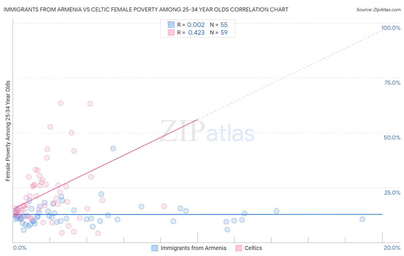Immigrants from Armenia vs Celtic Female Poverty Among 25-34 Year Olds