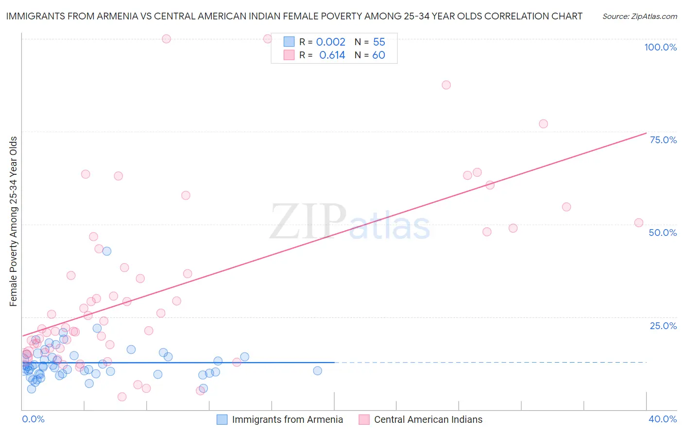 Immigrants from Armenia vs Central American Indian Female Poverty Among 25-34 Year Olds