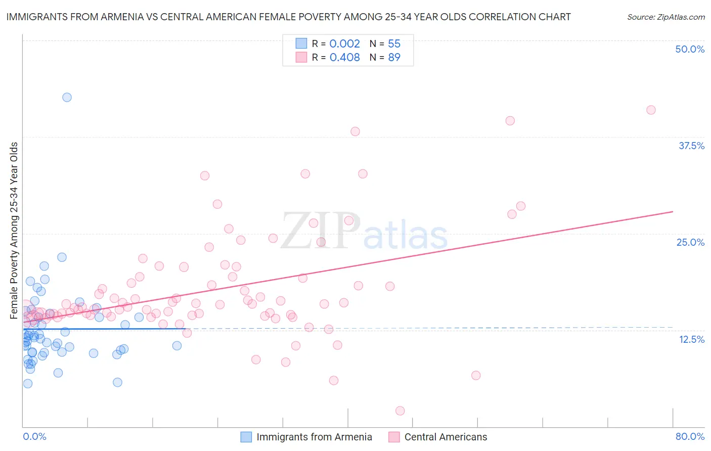 Immigrants from Armenia vs Central American Female Poverty Among 25-34 Year Olds