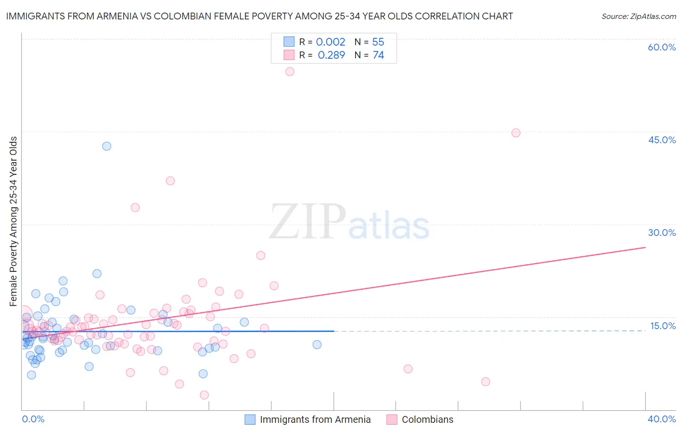 Immigrants from Armenia vs Colombian Female Poverty Among 25-34 Year Olds
