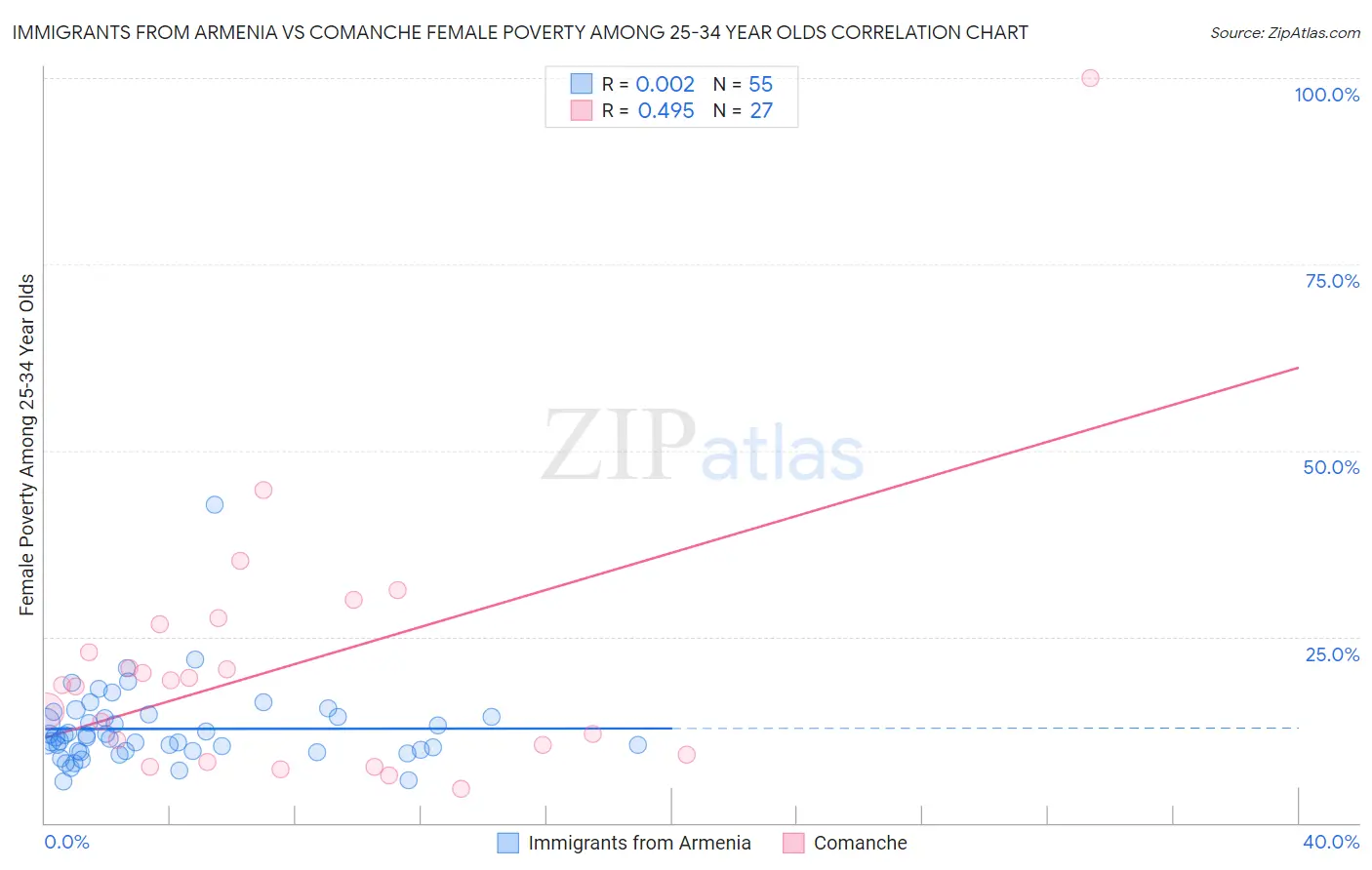 Immigrants from Armenia vs Comanche Female Poverty Among 25-34 Year Olds
