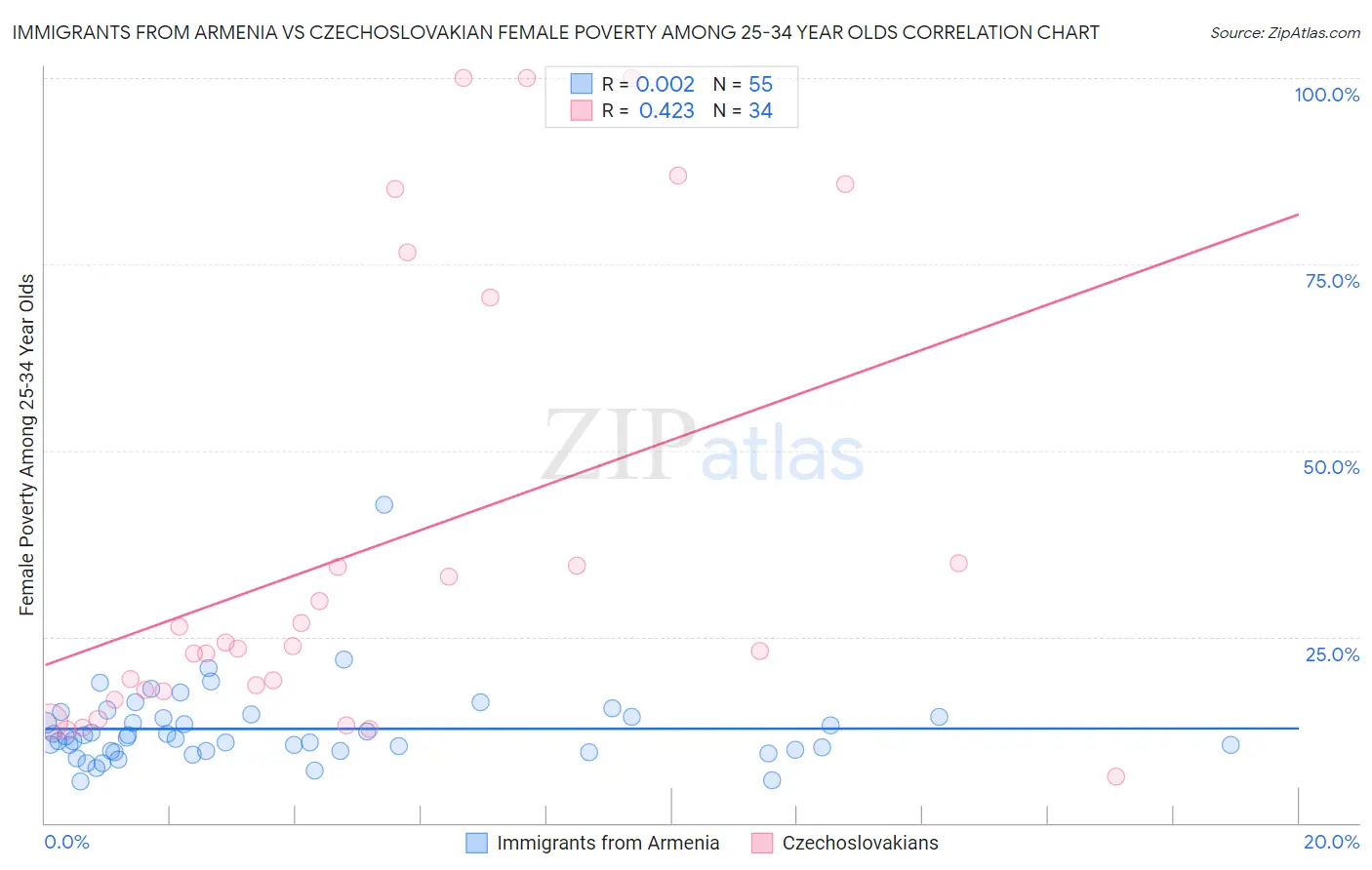 Immigrants from Armenia vs Czechoslovakian Female Poverty Among 25-34 Year Olds