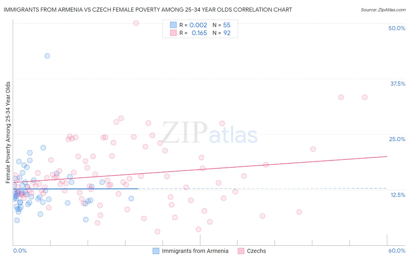 Immigrants from Armenia vs Czech Female Poverty Among 25-34 Year Olds