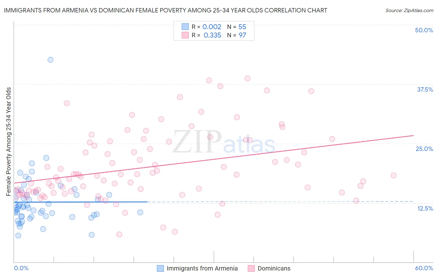 Immigrants from Armenia vs Dominican Female Poverty Among 25-34 Year Olds