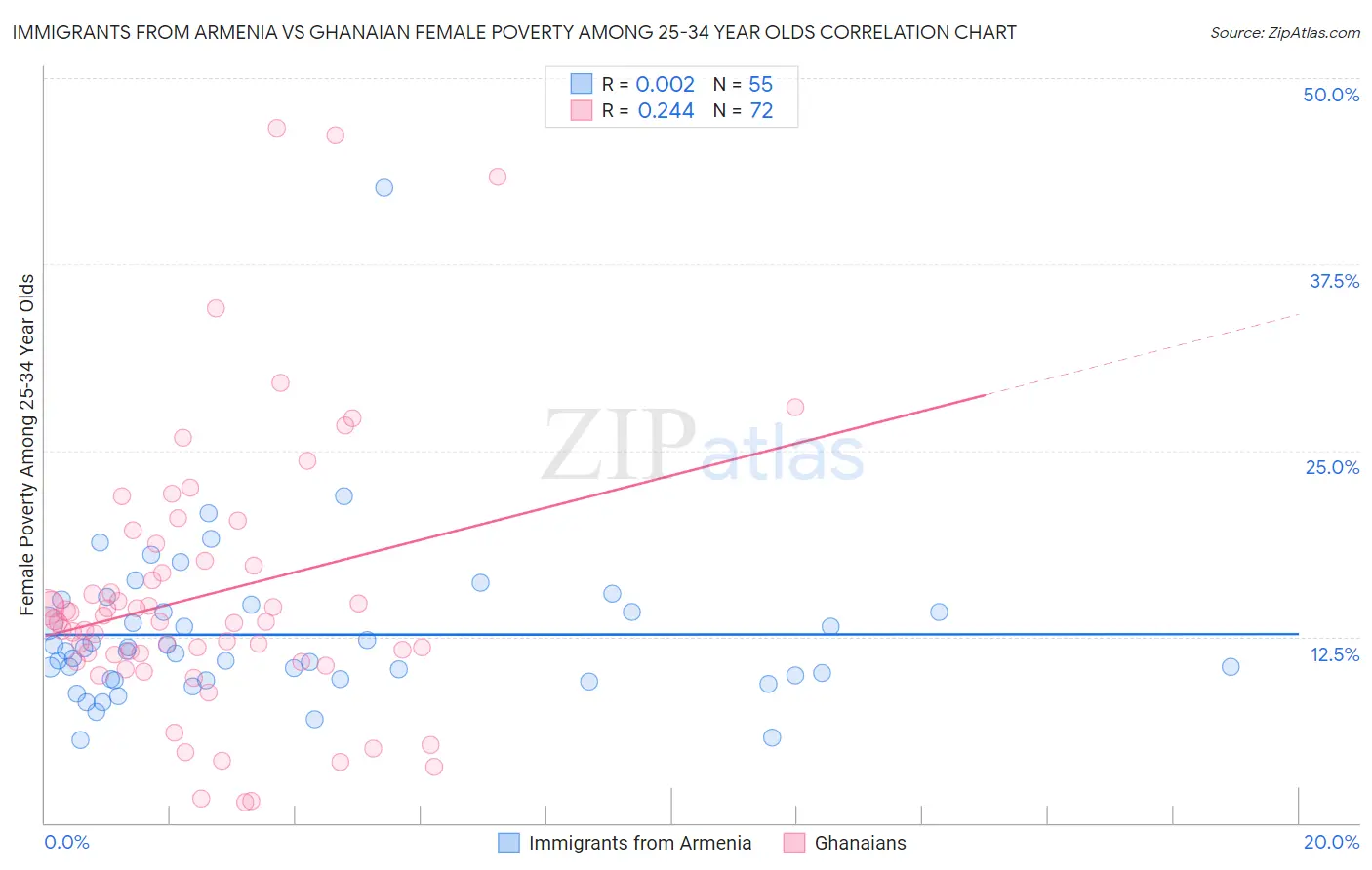 Immigrants from Armenia vs Ghanaian Female Poverty Among 25-34 Year Olds