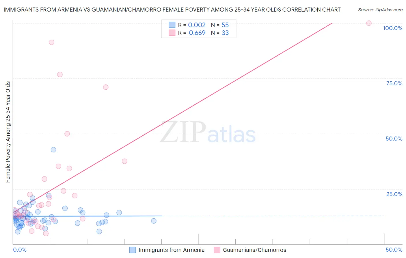 Immigrants from Armenia vs Guamanian/Chamorro Female Poverty Among 25-34 Year Olds
