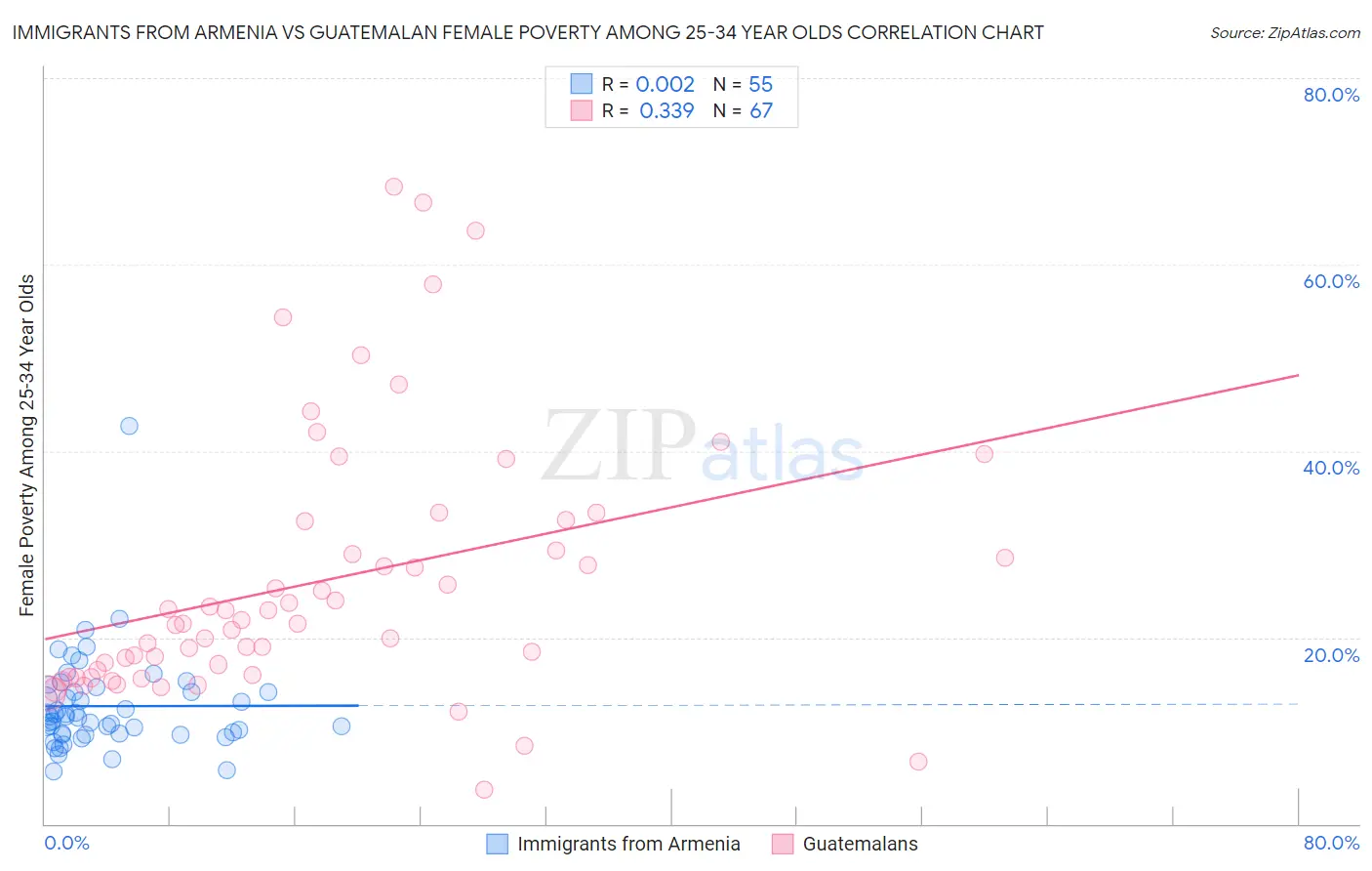 Immigrants from Armenia vs Guatemalan Female Poverty Among 25-34 Year Olds