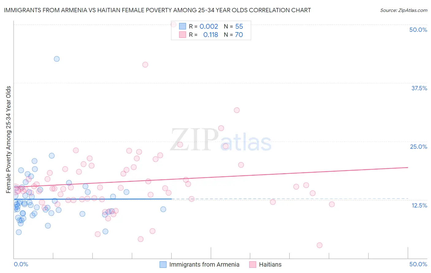Immigrants from Armenia vs Haitian Female Poverty Among 25-34 Year Olds