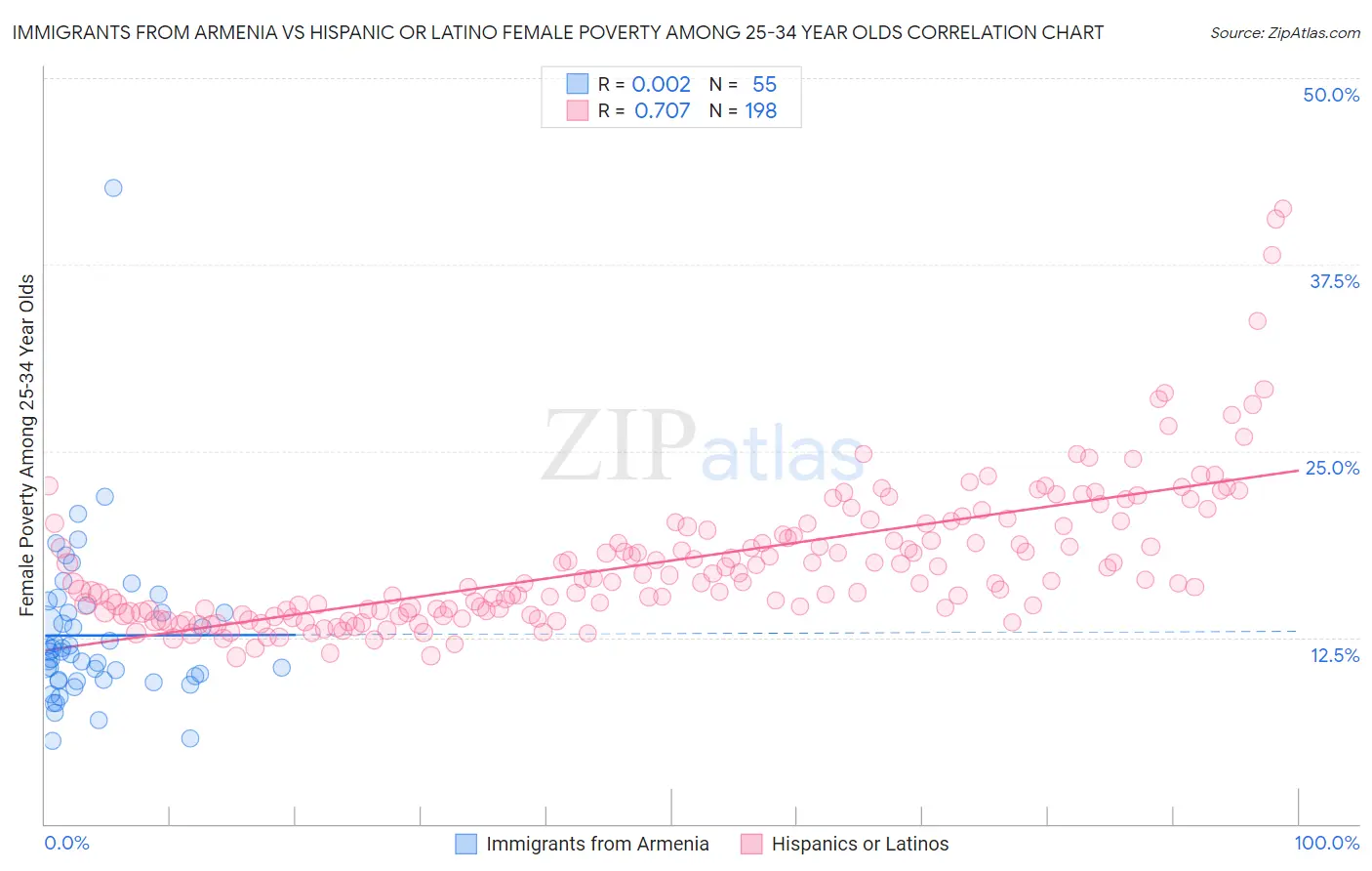 Immigrants from Armenia vs Hispanic or Latino Female Poverty Among 25-34 Year Olds
