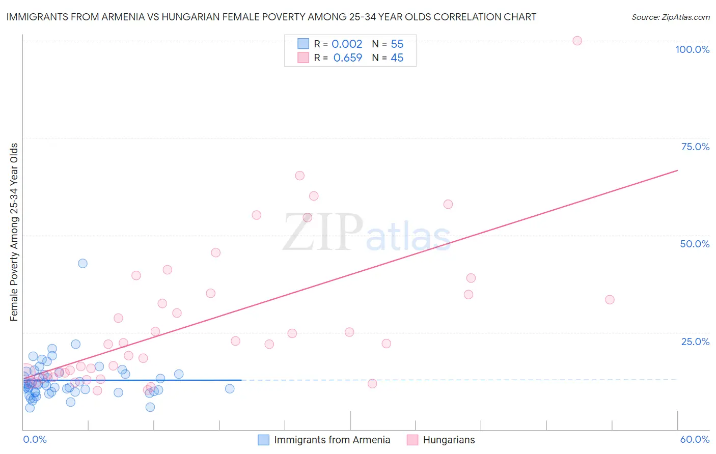Immigrants from Armenia vs Hungarian Female Poverty Among 25-34 Year Olds