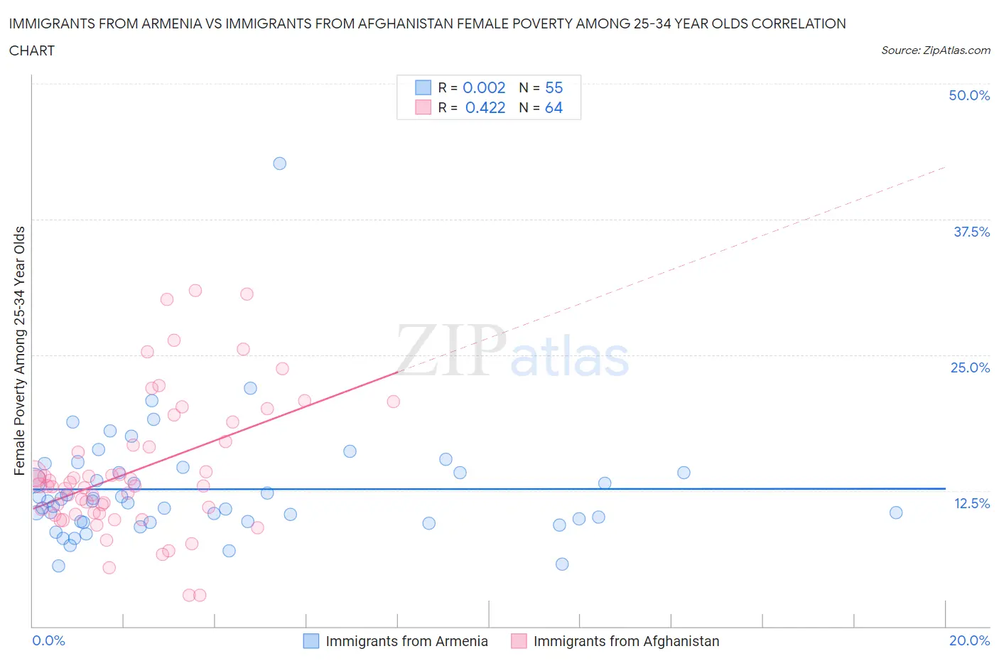 Immigrants from Armenia vs Immigrants from Afghanistan Female Poverty Among 25-34 Year Olds