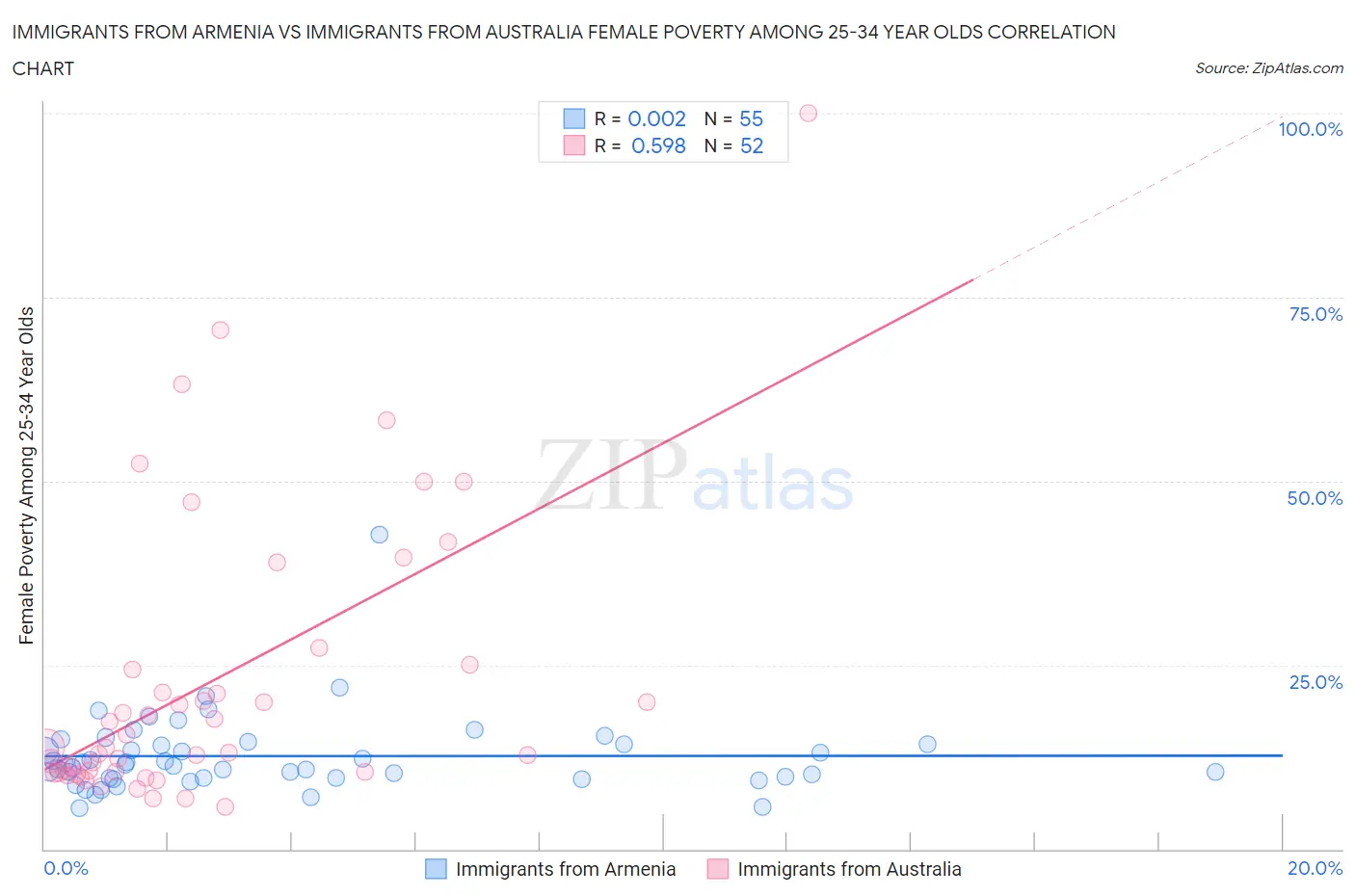 Immigrants from Armenia vs Immigrants from Australia Female Poverty Among 25-34 Year Olds