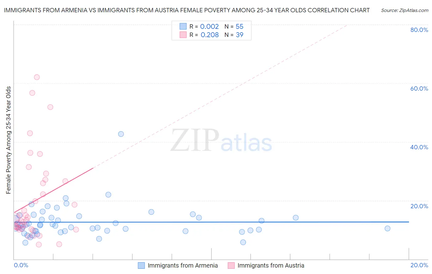 Immigrants from Armenia vs Immigrants from Austria Female Poverty Among 25-34 Year Olds