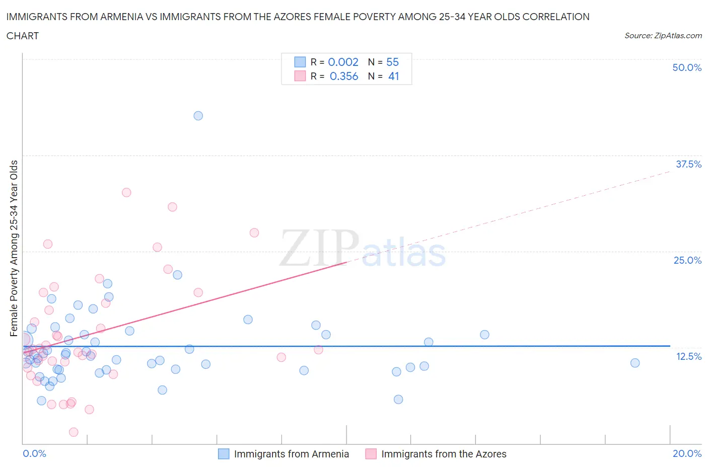 Immigrants from Armenia vs Immigrants from the Azores Female Poverty Among 25-34 Year Olds