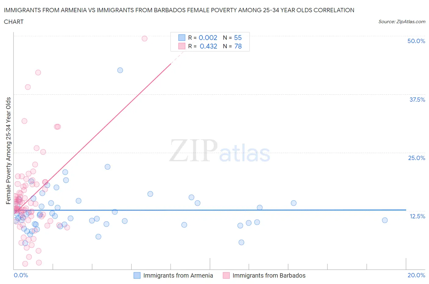 Immigrants from Armenia vs Immigrants from Barbados Female Poverty Among 25-34 Year Olds