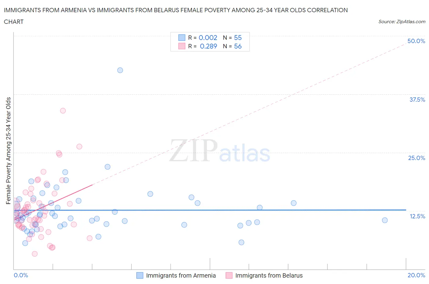Immigrants from Armenia vs Immigrants from Belarus Female Poverty Among 25-34 Year Olds
